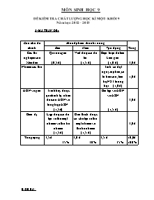 Đề kiểm tra chất lượng học kì một - Khối 9 môn Sinh