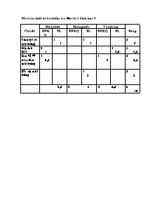 Kiểm tra cuối kỳ II - Môn: Sinh học lớp 9