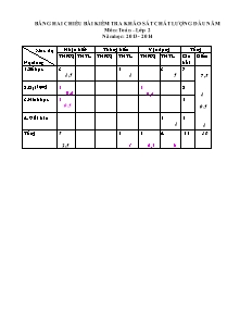 Đề kiểm tra khảo sát chất lượng đầu năm Toán Lớp 2 - Năm học 2013-2013 - Trường Tiểu học Linh Phú